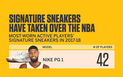 2017-18赛季，最受NBA球员青睐的签名鞋竟然是它？